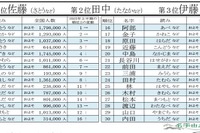 2026年上半期もっとも検索された名字、2位「田中」1位は？