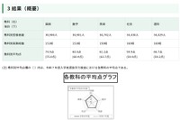 【高校受験2026】都立高の学力検査、理科のみ平均点上昇