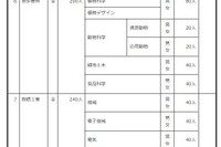 【高校受験2027】群馬県公立高の募集定員…渋川女子など全日制280人減