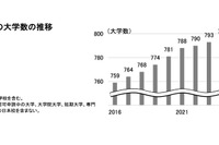 日本の大学796校、統合・募集停止も3校増…旺文社
