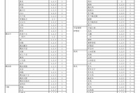 神奈川県公立高…9/1付「転編入学」県立130校、市立14校