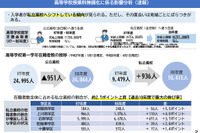 高校授業料無償化、私立高へ約1,000人シフト…北海道教委が分析