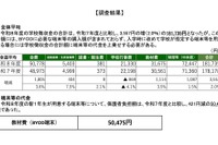 道立高校の学校徴収金、平均18万1,735円…北海道教委調査