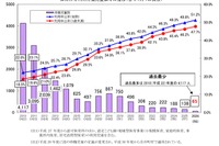 神奈川県、待機児童65人で過去最少…利用申込率は最高