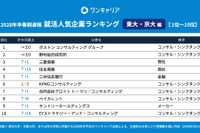 東大・京大生の就活人気企業ランキング2028卒速報、1位は？