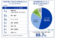 小学生の約9割が物価上昇を実感、約4割がAIに悩み相談…進研ゼミ調査