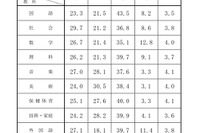 【高校受験2026】千葉県公立高入試の評定分布公表、社会5は29.7％