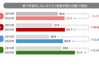 宿題のみ「家庭学習0分層」が増加、家庭環境による差も拡大