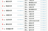 大学人気ランキング2026年6月版…北九州市立大がTOP10浮上