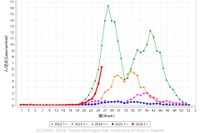 手足口病、都内で2年ぶり警報基準超え…予防徹底を