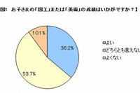 子どもは「図工や美術が好き」だが、成績の評価に疑問…ベネッセ調査 画像