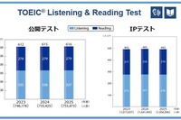 TOEIC S&W受験者数・採用団体数が過去最多、約5.1万人に