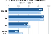 【大学受験】オープンキャンパス、平均4.3校参加…河合塾Kei-Net調査
