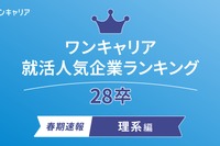 理系28卒の就活人気ランキング、1位は総研…ワンキャリア