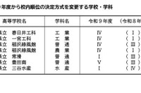 【高校受験2027】愛知県公立高、各校の順位決定方式を公表…面接実施は9校11学科