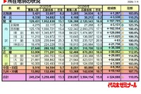 【大学受験2026】私大一般入試、首都圏・近畿で倍率上昇が顕著