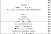 【中学受験2027】四谷大塚、第2回合不合判定テスト（7/5実施）偏差値…筑駒74・桜蔭70＜PR＞