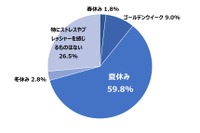夏休みの食事準備、保護者の75%がストレス…まとめ買い・作り置きで「余裕が生まれる」66%