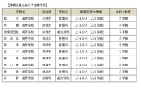 【高校受験2027】滋賀県立高、全日制の募集定員9,080人…河瀬など10校で40人ずつ減