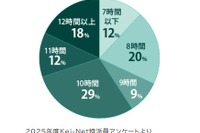 【大学受験2026】海外大合格379人で全国1位、国公立大205人・医学部25人…N高グループ