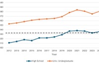 高校生・大学生の英語力向上、CEFR B1に到達…TOEFL