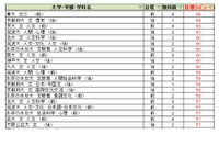 【大学受験2027】駿台全国模試＜国公立＞大学別合格目標ライン