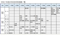 【高校受験2028】熊本県、県立高の募集定員見直し…熊本・第二など5校で各40人減