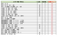 【大学受験2027】駿台全国模試＜私立＞大学別合格目標ライン