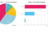 外国ルーツをもつ生徒「楽しい」9割、学校は実態把握に課題…千葉大調査