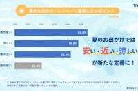 夏レジャーの新トレンドは「安・近・涼」タイトー調査