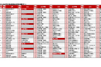 【中学受験2027】人気校の併願先は…四谷大塚「第2回合不合判定テスト」結果