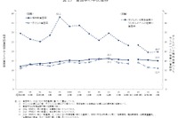 「生活苦しい」55％、母子世帯は82％…国民生活基礎調査