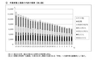 秋田県の大学進学率50.2%、女子53.9%…就職率は27.2%