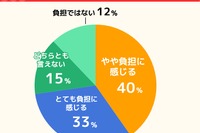 【夏休み2026】保護者7割「昼食準備」が負担、猛暑で外遊び制限も
