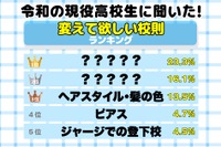 高校生の約7割「変えてほしい校則がある」3位はヘアスタイル、1位は？