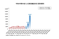 熱中症が急増、1週間で1万人超が救急搬送…総務省消防庁