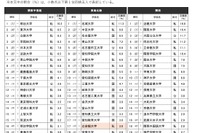 「志願したい大学」6エリアで私立が1位…国公立志向は2年連続低下