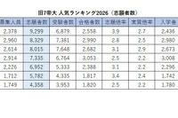旧7帝大 人気ランキング2026…受験者数・倍率・入学辞退率