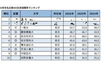 有名企業400社実就職率ランキング…慶應4位・早大9位