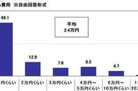 お盆の帰省費用、平均2.4万円…移動6時間以上では6.6万円に