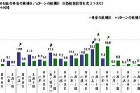 お盆の帰省ラッシュ、分散傾向…渋滞回避策「ピーク日を避けて移動」40.6%