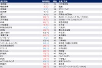 30歳希望年収、男性987万・女性853万…28卒旧帝早慶
