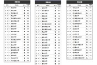 高校生が志願したい大学・東海北陸…2位は中京大、1位は？