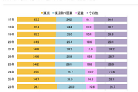 【大学受験2026】東大合格者の出身地、関東が6割超え…代ゼミ分析
