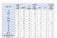 【大学受験2026】東大の学校推薦型、過去最多93人合格…女子比率は高水準を維持