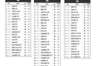 高校生が志願したい大学・関西…2位は関西大、1位は？