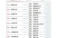大学人気ランキング2026年7月版…宮城大が7位へ上昇