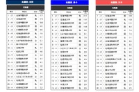 高校生が志願したい大学・北海道…2位は北海道大、1位は？