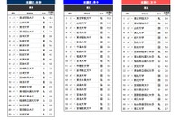 高校生が志願したい大学・東北…2位は山形大、1位は？