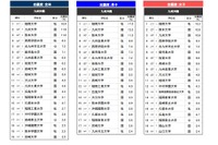 高校生が志願したい大学・九州沖縄…2位は九州大、1位は？